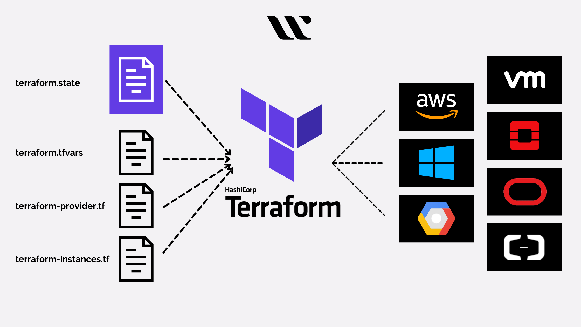 HashiCorp Terraform Associate Certification Study Course