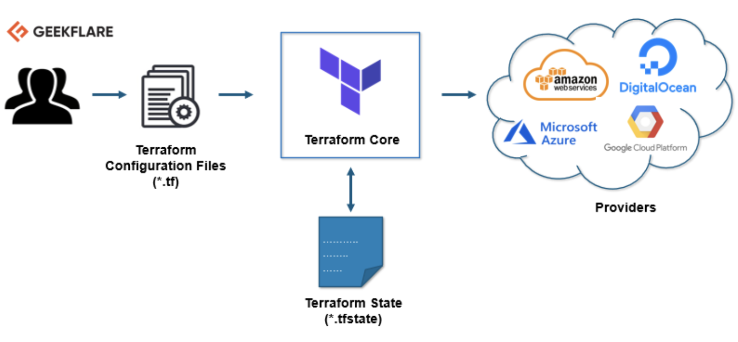 Terraform Tutorial for Beginners