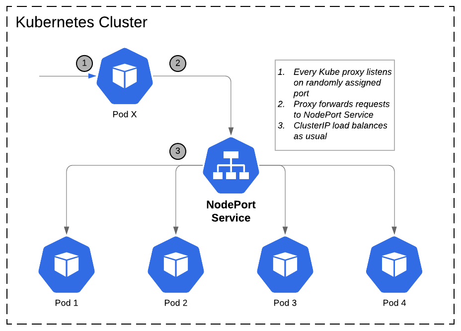 Kubernets Minikube Frontend Backend Application